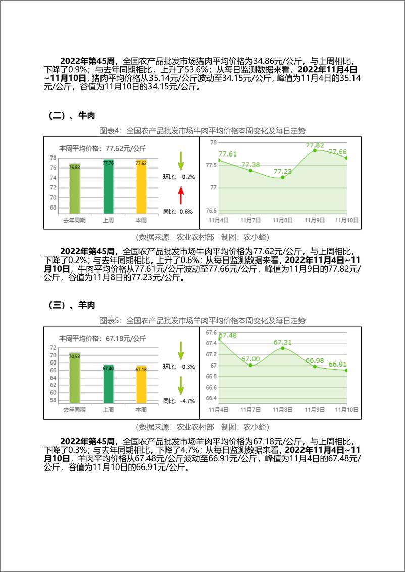 《全国农产品批发市场价格行情监测周报（2022年第45周）-18页》 - 第5页预览图