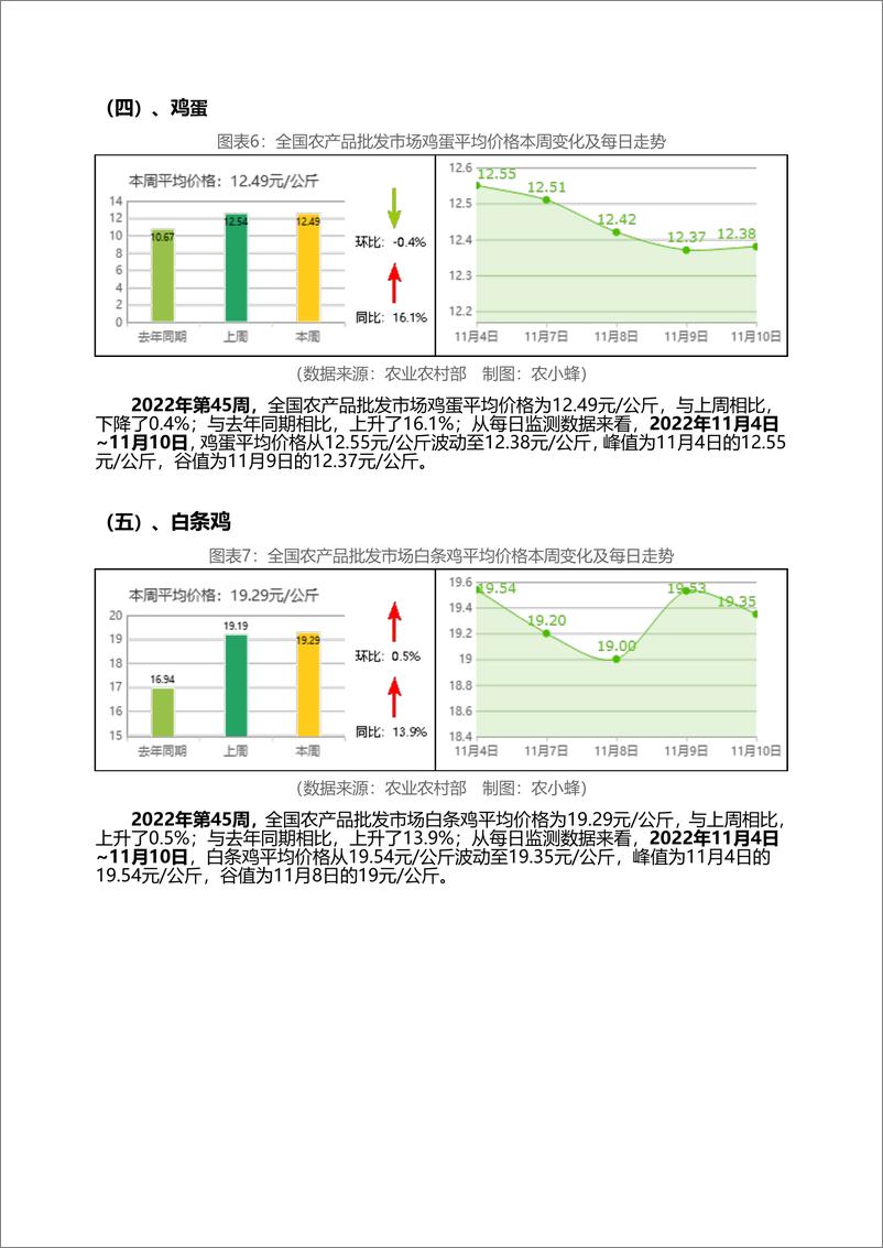 《全国农产品批发市场价格行情监测周报（2022年第45周）-18页》 - 第6页预览图