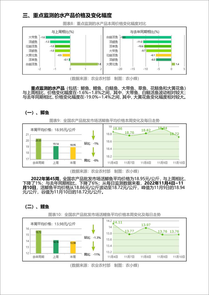 《全国农产品批发市场价格行情监测周报（2022年第45周）-18页》 - 第7页预览图