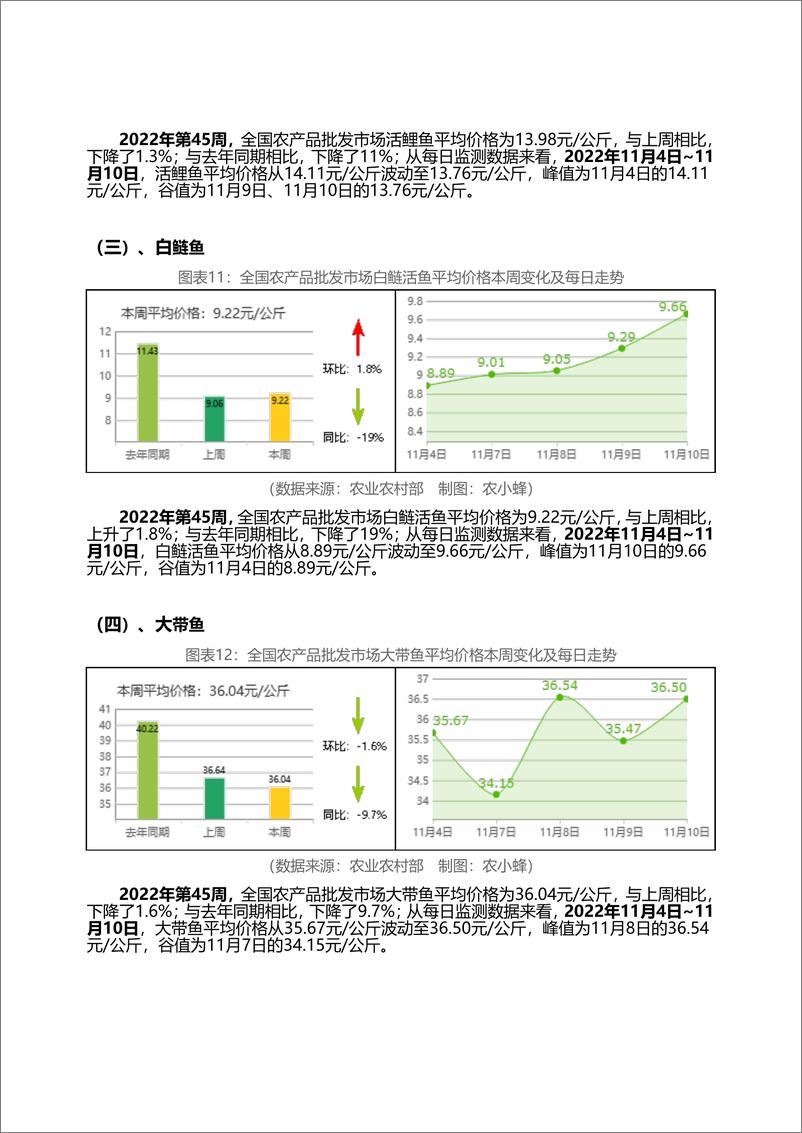 《全国农产品批发市场价格行情监测周报（2022年第45周）-18页》 - 第8页预览图