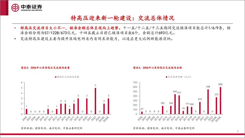 《电新行业：特高压储备项目丰富，关注确定性机会-241222-中泰证券-21页》 - 第5页预览图