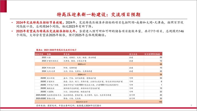 《电新行业：特高压储备项目丰富，关注确定性机会-241222-中泰证券-21页》 - 第7页预览图