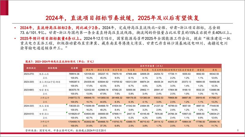 《电新行业：特高压储备项目丰富，关注确定性机会-241222-中泰证券-21页》 - 第8页预览图