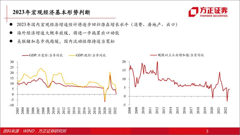 《2023年资本市场展望-20221108-方正证券-40页》 - 第4页预览图