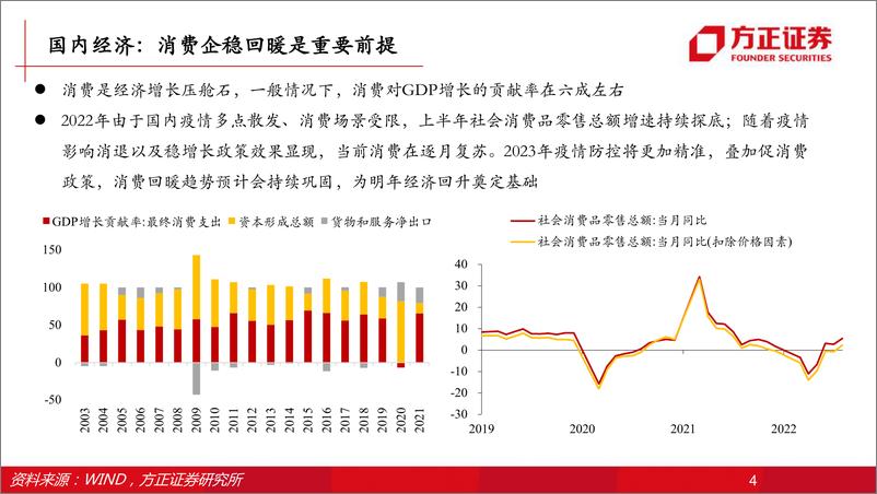 《2023年资本市场展望-20221108-方正证券-40页》 - 第5页预览图