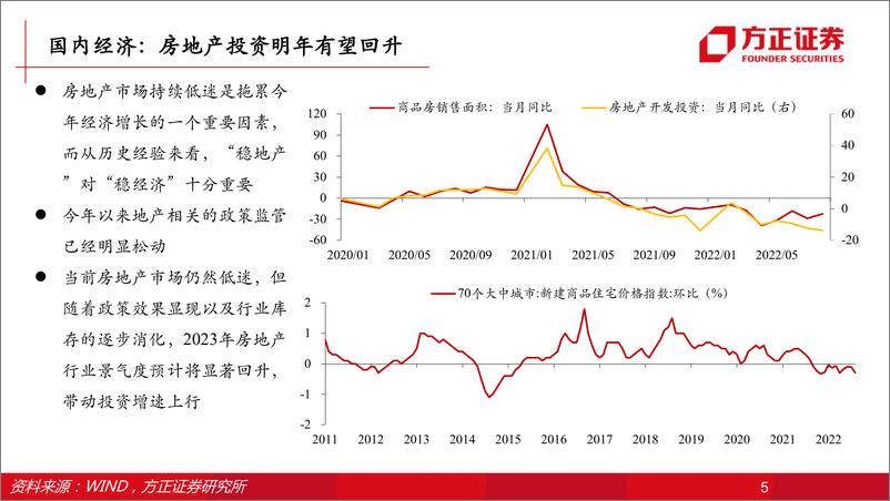 《2023年资本市场展望-20221108-方正证券-40页》 - 第6页预览图