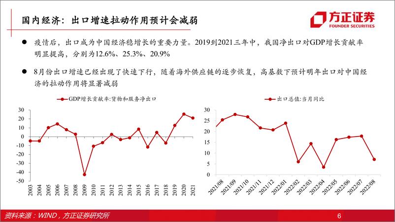 《2023年资本市场展望-20221108-方正证券-40页》 - 第7页预览图