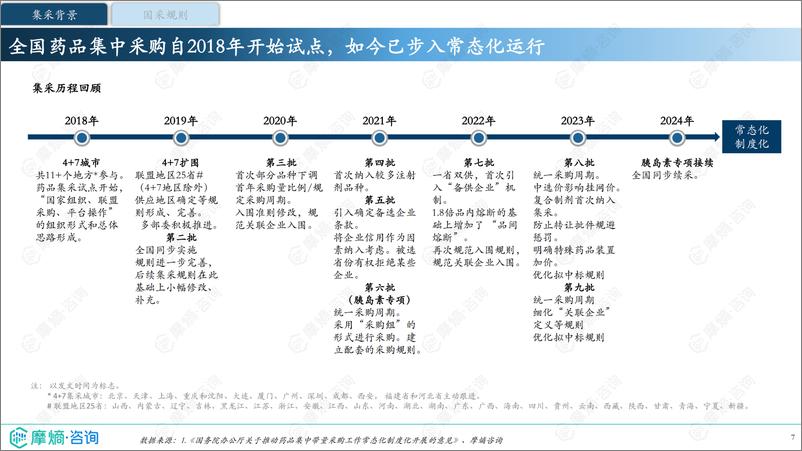 《2024年国家药品集采跟踪报告-前9批次集采回顾与展望》 - 第7页预览图