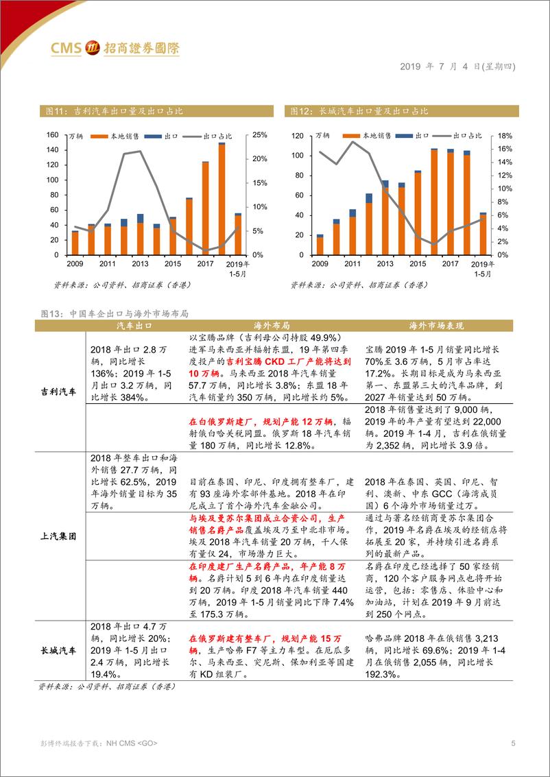 《汽车汽配行业：自主品牌长线布局海外市场，短期警惕中报风险-20190704-招商证券（香港）-11页》 - 第6页预览图