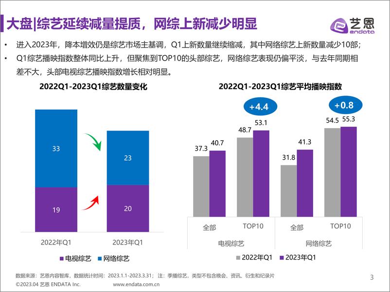 《2023Q1综艺市场研究报告-23页》 - 第4页预览图