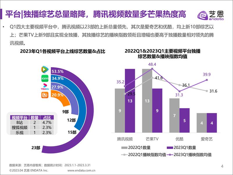 《2023Q1综艺市场研究报告-23页》 - 第5页预览图