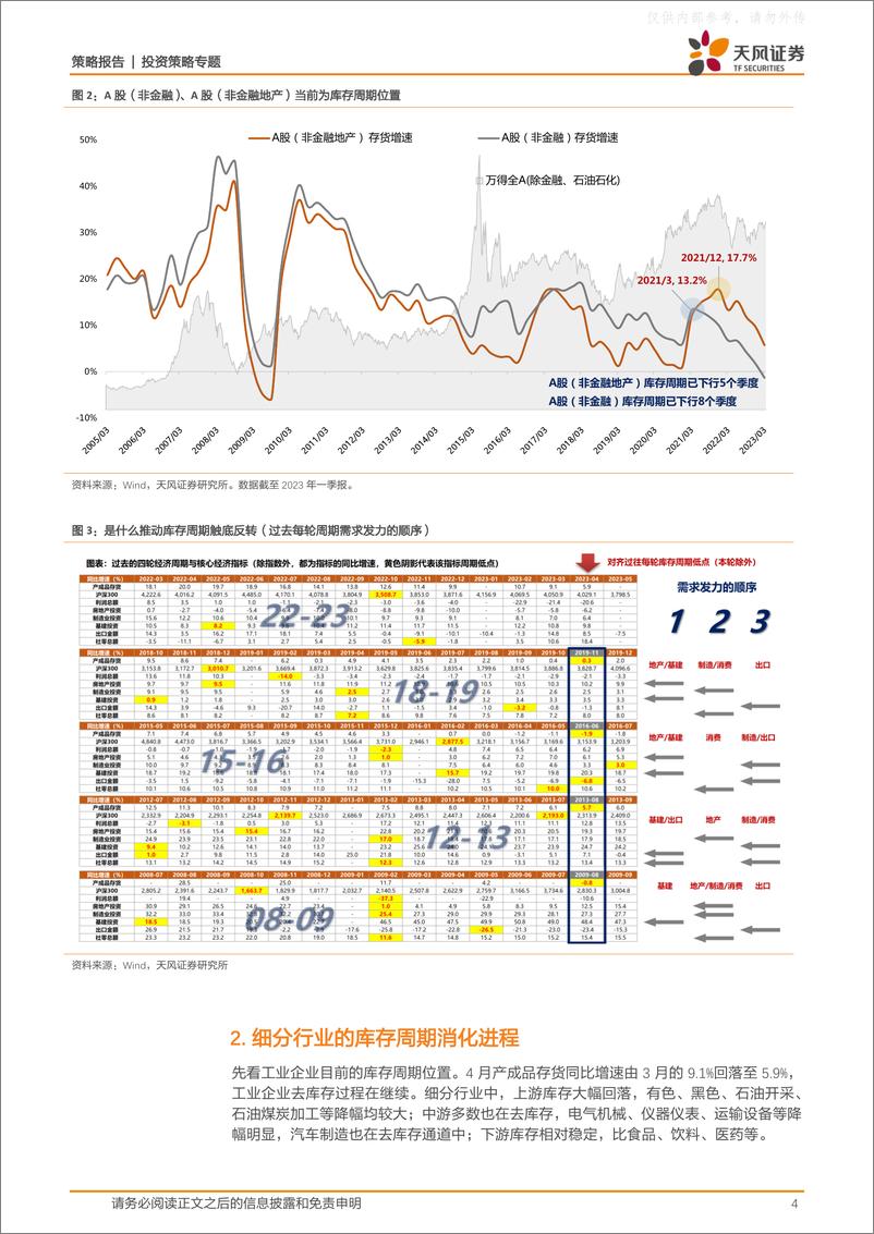 《天风证券-策略专题：库存角度透视稀缺的景气度-230611》 - 第4页预览图