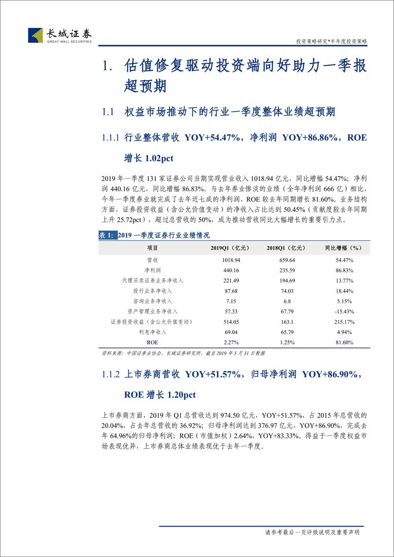 《非银行金融行业2019年券商行业一季报简述及中期投资策略报告：Q1贝塔效应已落地，中期应抱紧龙头以不变应万变-20190531-长城证券-44页》 - 第7页预览图