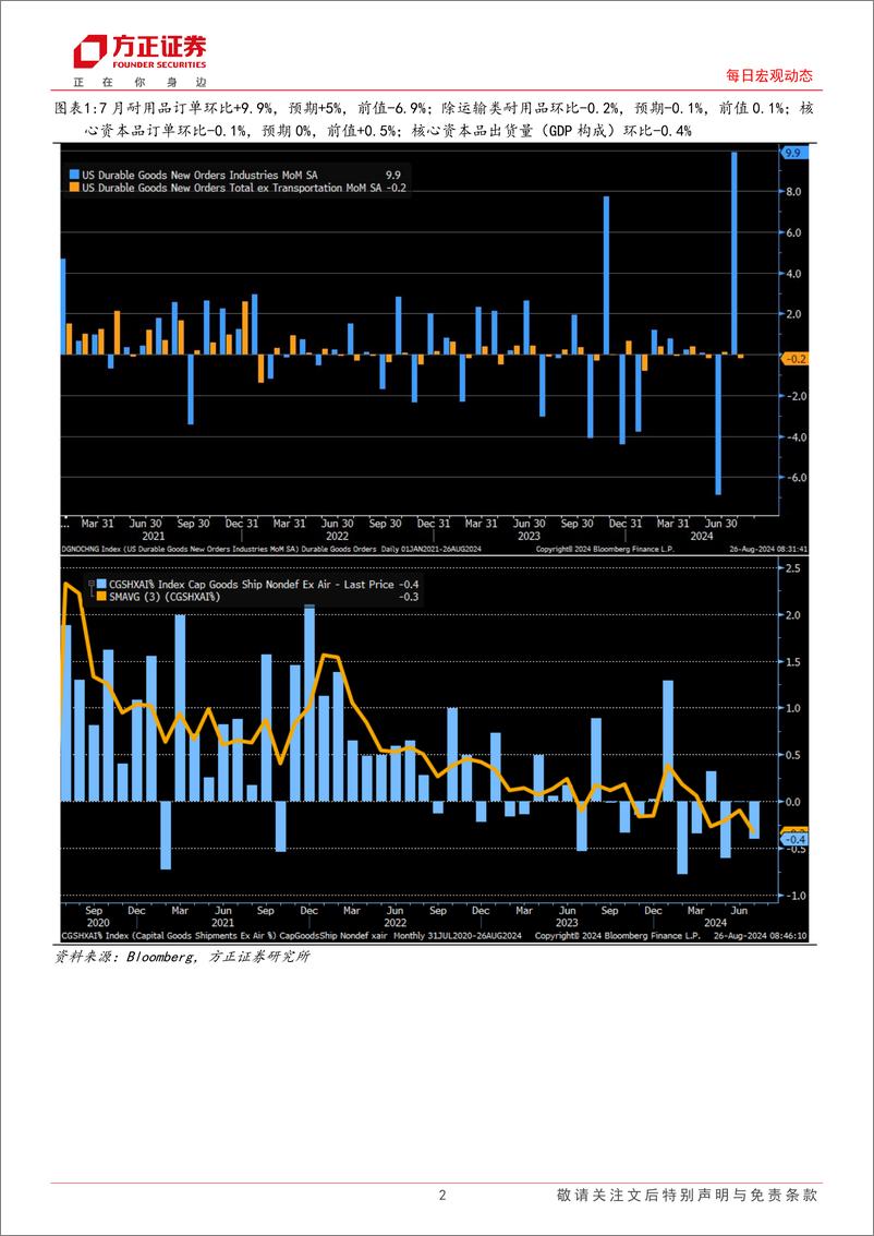 《海外市场每日动态：美国7月耐用品订单超预期-240827-方正证券-10页》 - 第2页预览图