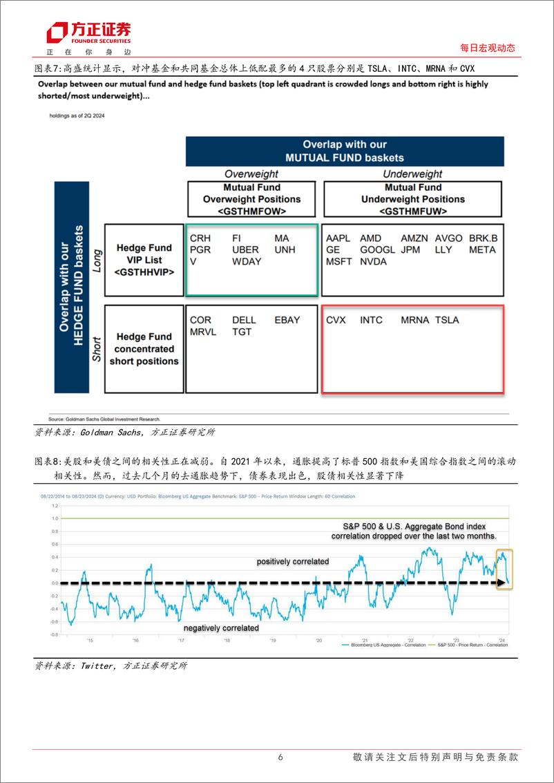 《海外市场每日动态：美国7月耐用品订单超预期-240827-方正证券-10页》 - 第6页预览图