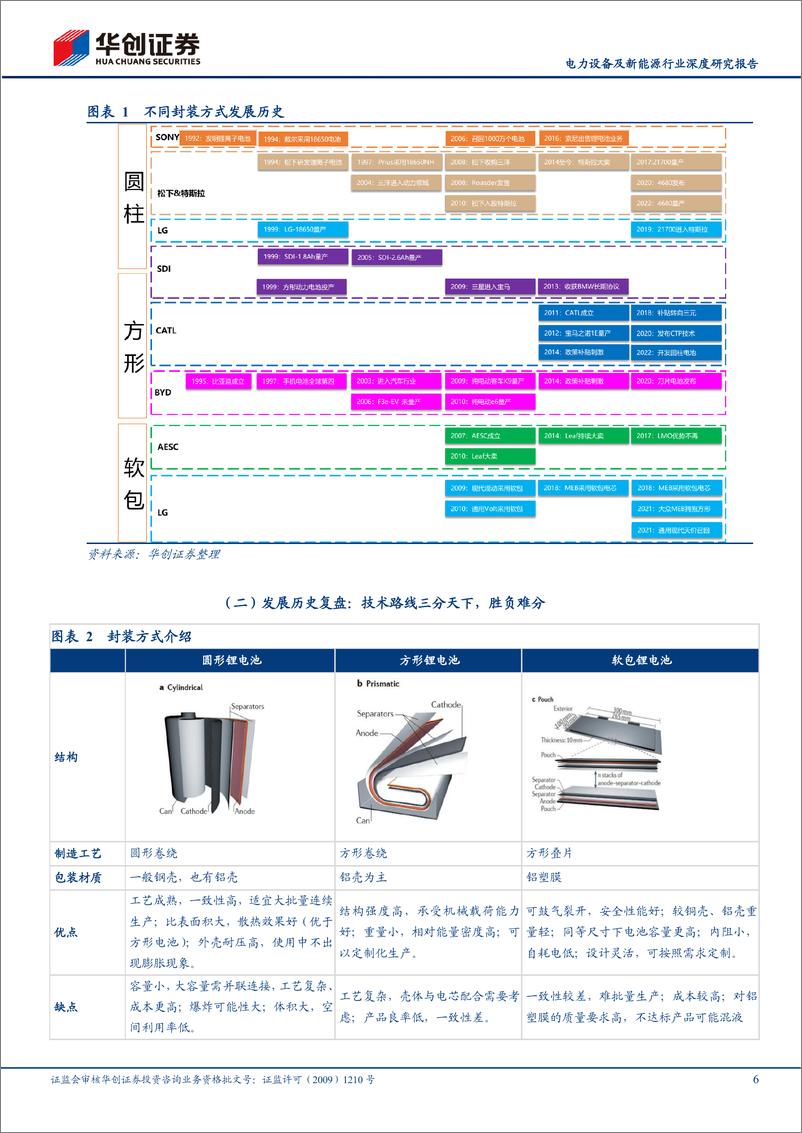 《电力设备及新能源行业深度研究报告：前瞻新技术之三，锂电三国，数“封”流路线，还看4680-20220930-华创证券-26页》 - 第7页预览图