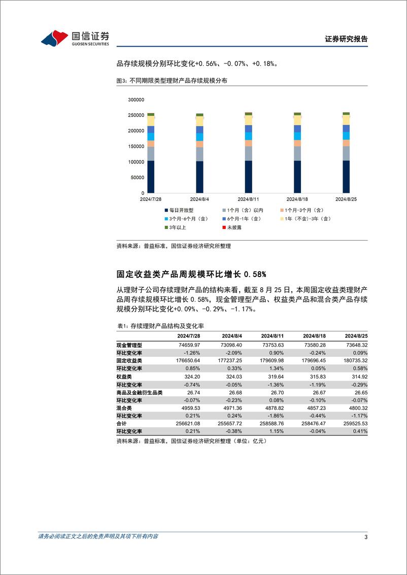 《资管机构产品配置观察(第55期)：理财规模回升，破净率较低-240828-国信证券-14页》 - 第3页预览图