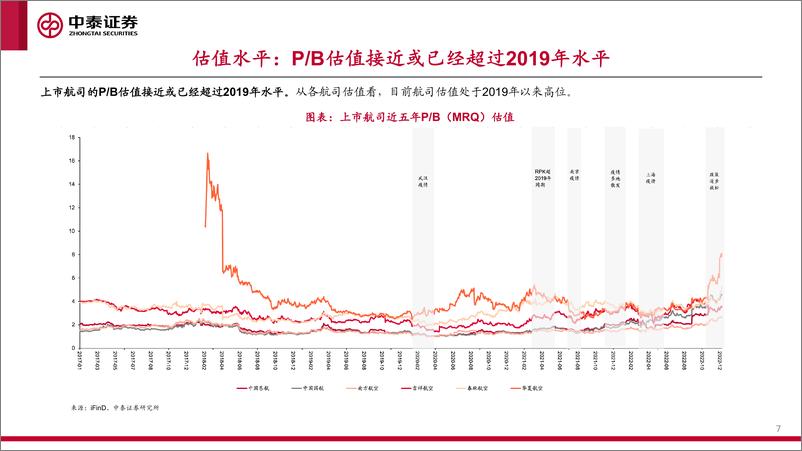 《航空行业2023年投资策略：春归有期，孕育新生-20221226-中泰证券-38页》 - 第8页预览图