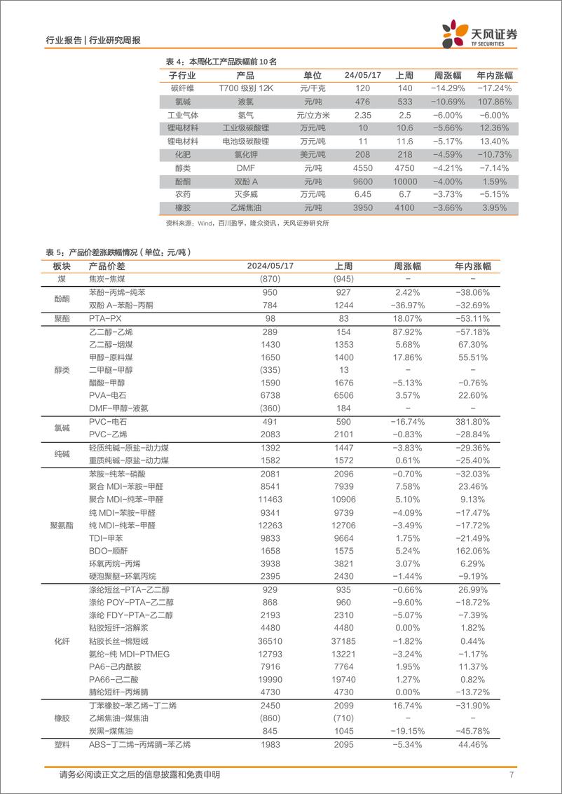 《基础化工行业报告：地产迎重磅政策，化工“硬资产”、地产链两手抓-240520-天风证券-20页》 - 第7页预览图