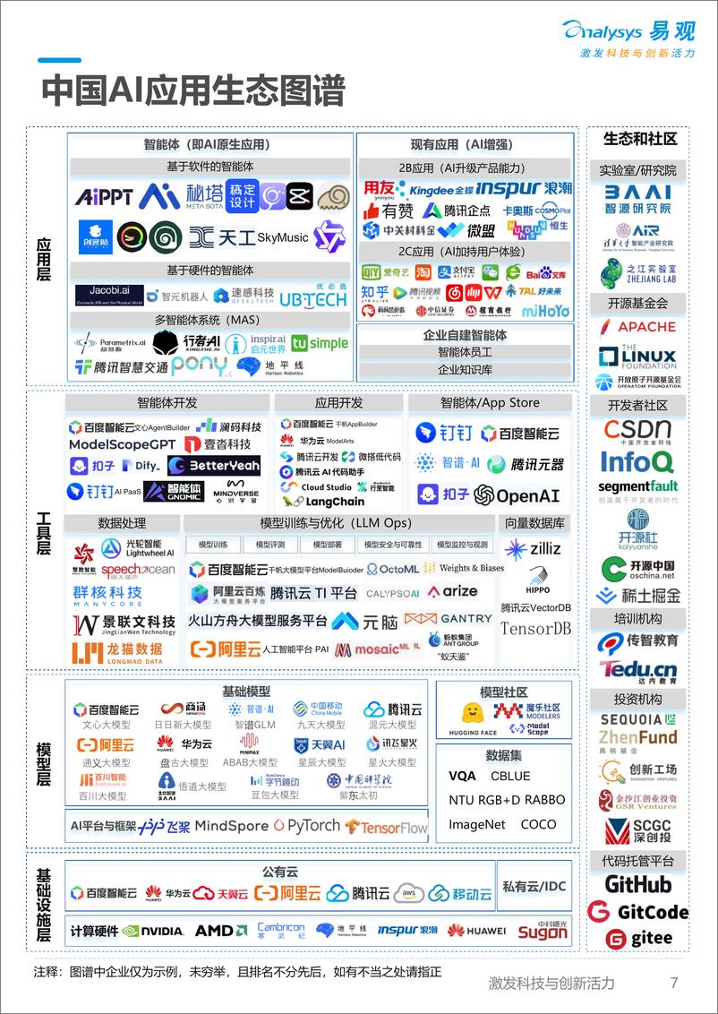 《易观分析-中国AI开发者应用生态调研报告-2024.10-55页》 - 第7页预览图