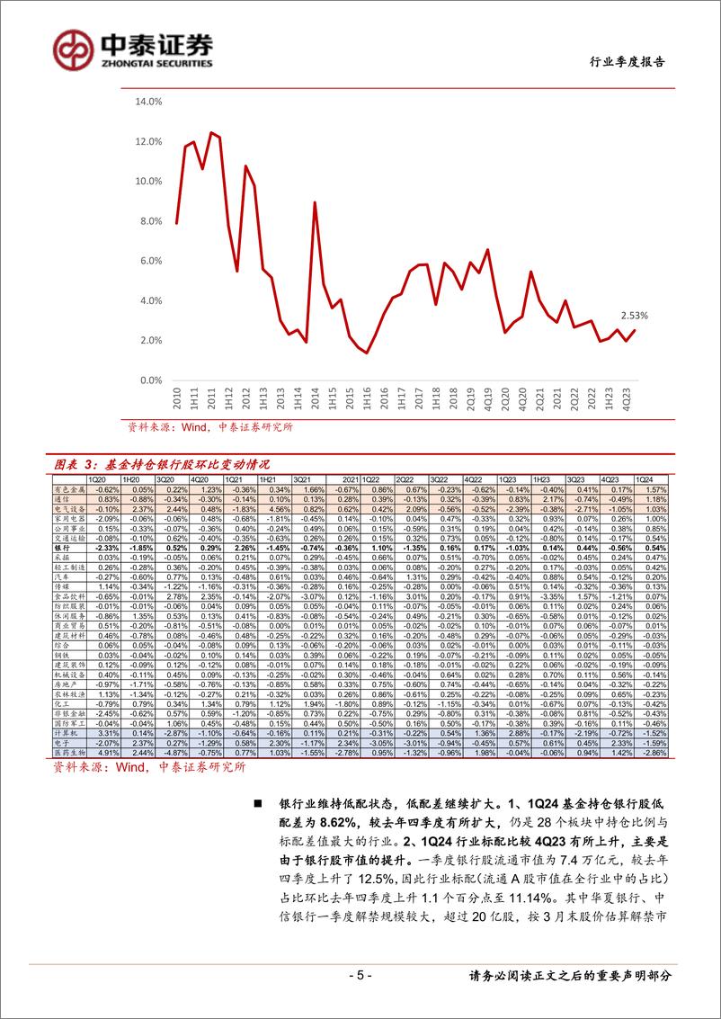 《银行业详解基金1Q24银行持仓：持仓占比升至2.53%25，增配大行和优质中小银行-240424-中泰证券-14页》 - 第5页预览图