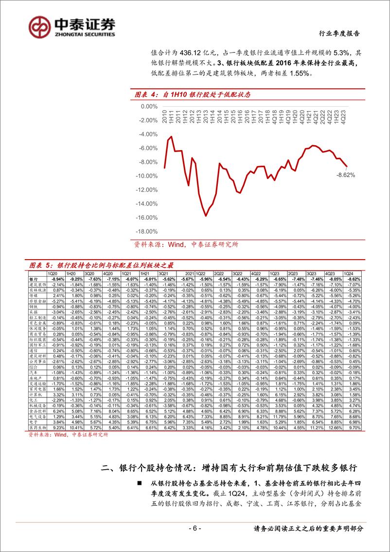 《银行业详解基金1Q24银行持仓：持仓占比升至2.53%25，增配大行和优质中小银行-240424-中泰证券-14页》 - 第6页预览图