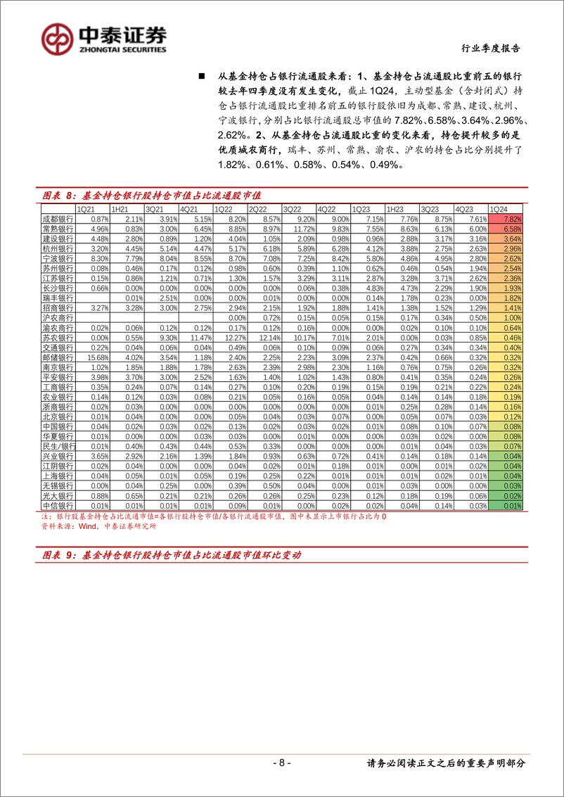 《银行业详解基金1Q24银行持仓：持仓占比升至2.53%25，增配大行和优质中小银行-240424-中泰证券-14页》 - 第8页预览图