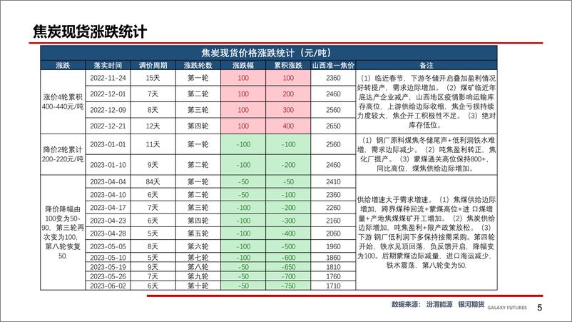 《焦炭现货第十轮降价50落地，短期跟随成材震荡-20230604-银河期货-35页》 - 第7页预览图