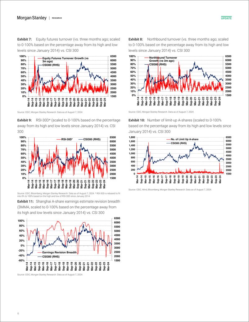 《Morgan Stanley-China Equity Strategy A-Share Sentiment Fell Sharply Amid D...-109751935》 - 第6页预览图