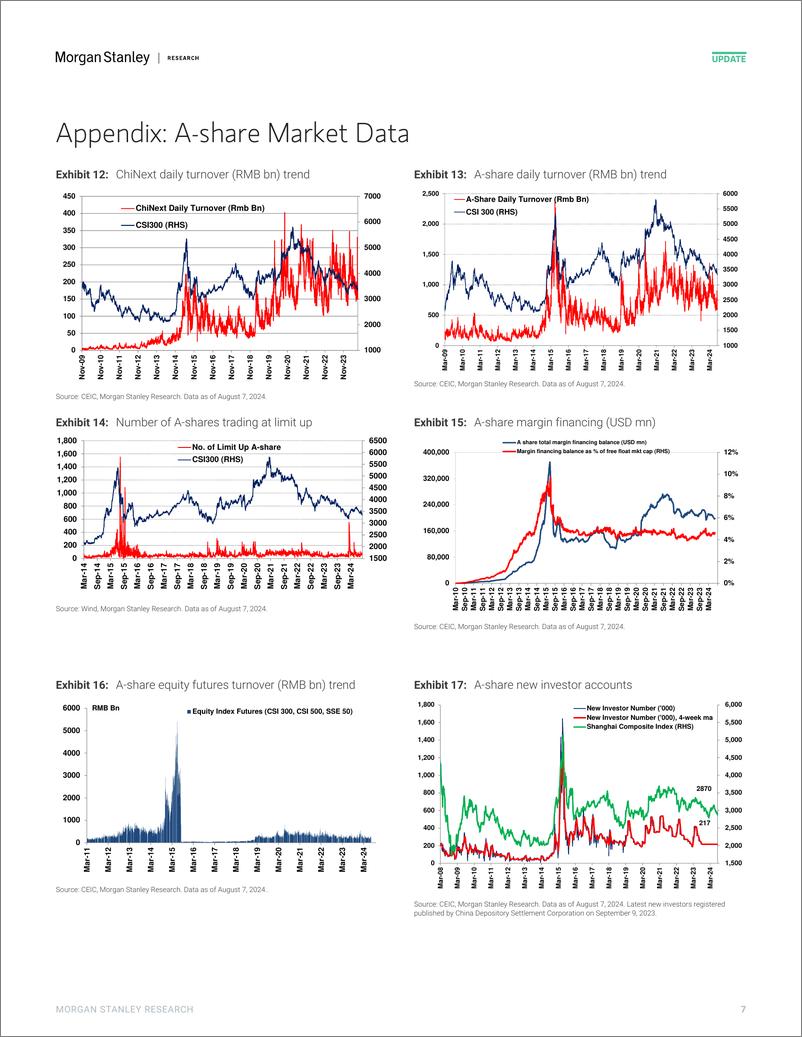 《Morgan Stanley-China Equity Strategy A-Share Sentiment Fell Sharply Amid D...-109751935》 - 第7页预览图