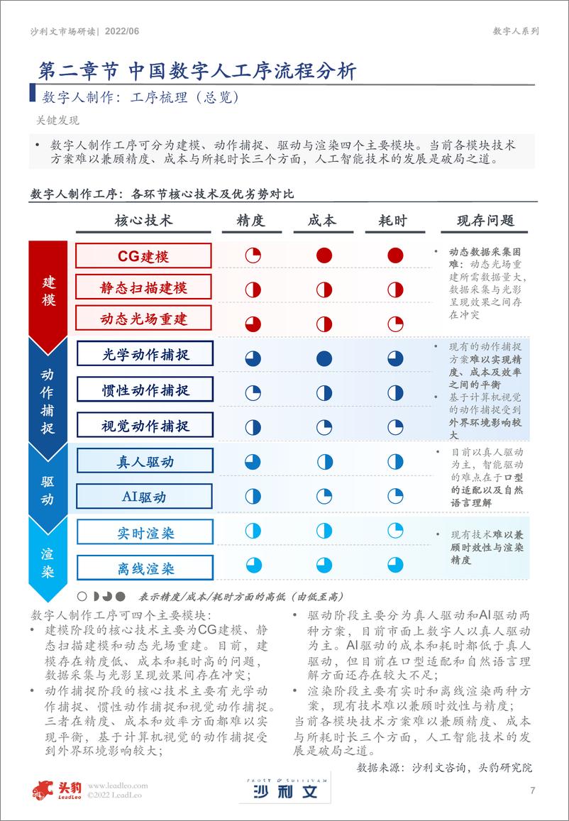 《2022年中国数字人市场观测报告—里程碑-21页》 - 第8页预览图