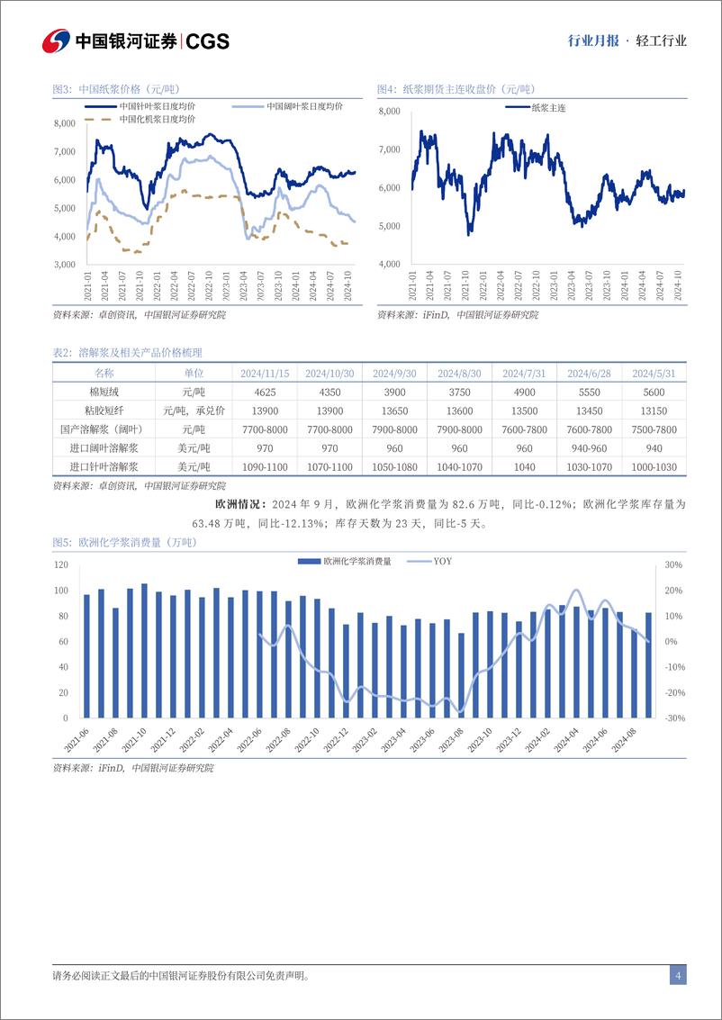 《轻工行业月报：浆纸系价格仍存压力，废纸系需求有所回暖-241116-银河证券-22页》 - 第4页预览图