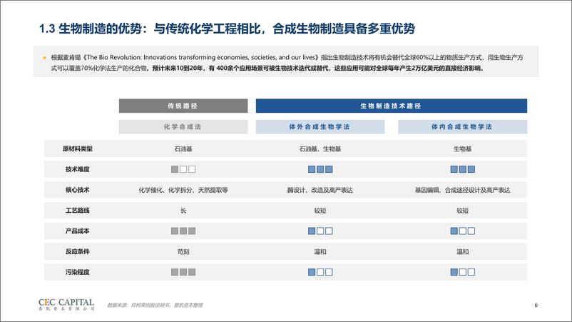 《易凯资本_2024生物制造与微生物产业研究报告-生物经济新引擎》 - 第6页预览图