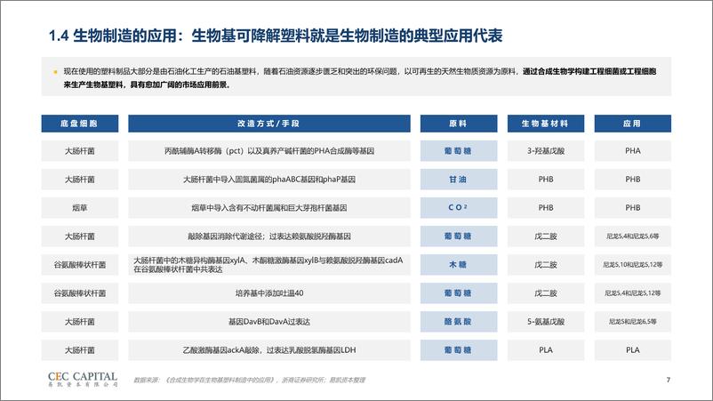 《易凯资本_2024生物制造与微生物产业研究报告-生物经济新引擎》 - 第7页预览图