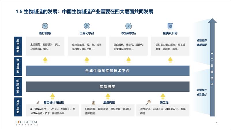 《易凯资本_2024生物制造与微生物产业研究报告-生物经济新引擎》 - 第8页预览图