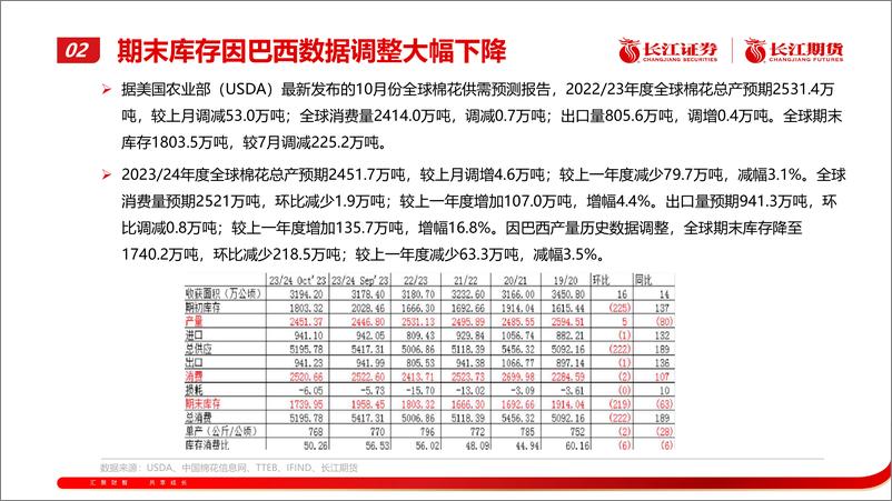 《棉花月报：期价偏弱运行-20231102-长江期货-29页》 - 第7页预览图