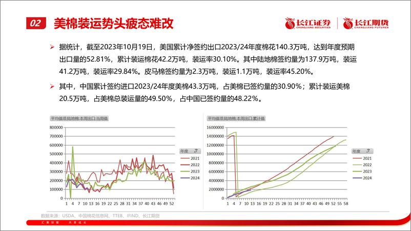 《棉花月报：期价偏弱运行-20231102-长江期货-29页》 - 第8页预览图