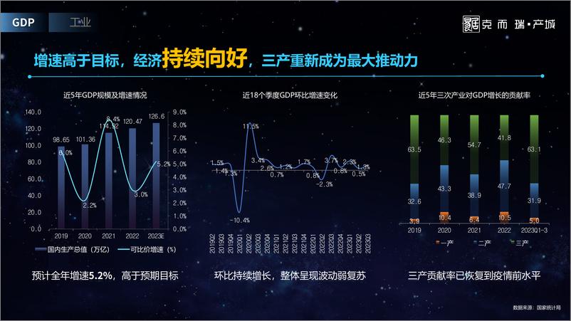 《2023全国产城形势发展年度报告-克而瑞·产城》 - 第3页预览图