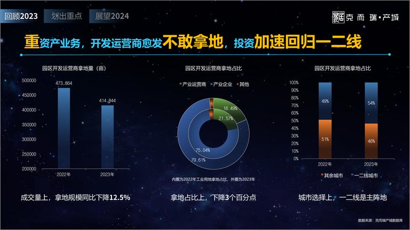 《2023全国产城形势发展年度报告-克而瑞·产城》 - 第8页预览图