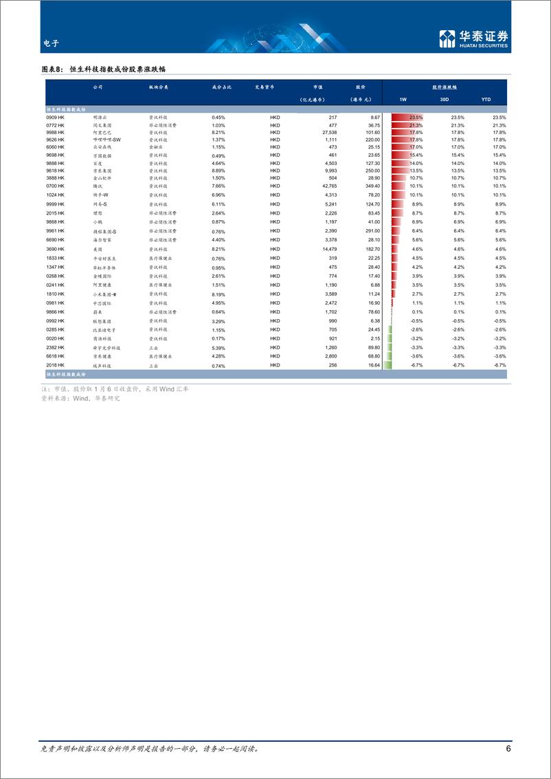 《电子行业专题研究：关注特斯拉降价及戴尔产业链重构-20230108-华泰证券-27页》 - 第7页预览图