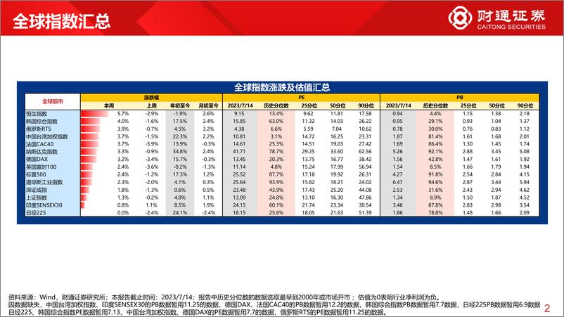 《全球估值观察系列六十二：创业板指估值为5.0%分位数-20230715-财通证券-29页》 - 第3页预览图