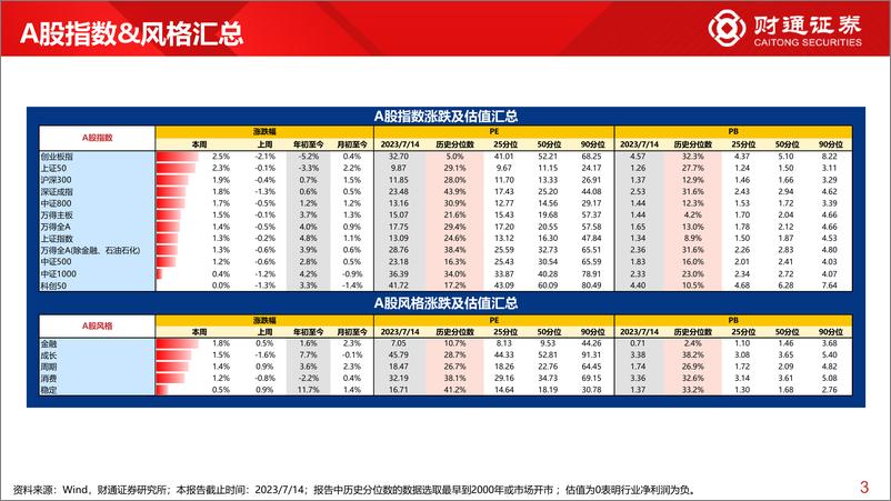 《全球估值观察系列六十二：创业板指估值为5.0%分位数-20230715-财通证券-29页》 - 第4页预览图