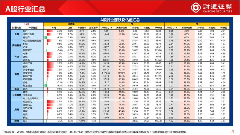 《全球估值观察系列六十二：创业板指估值为5.0%分位数-20230715-财通证券-29页》 - 第5页预览图