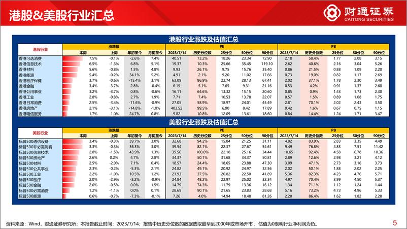 《全球估值观察系列六十二：创业板指估值为5.0%分位数-20230715-财通证券-29页》 - 第6页预览图