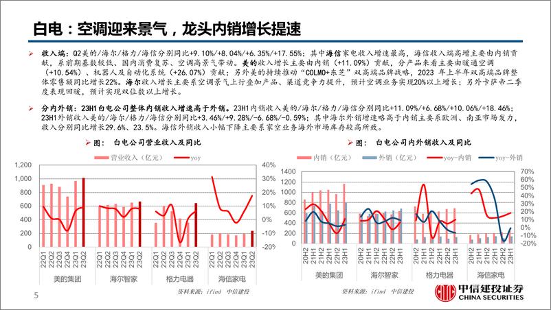 《家电行业2023中报总结：营收增长提速，盈利整体改善-20230903-中信建投-35页》 - 第6页预览图