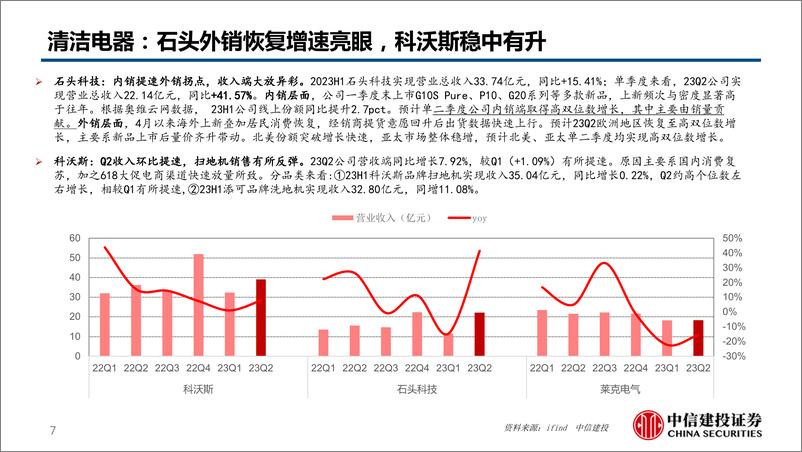 《家电行业2023中报总结：营收增长提速，盈利整体改善-20230903-中信建投-35页》 - 第8页预览图