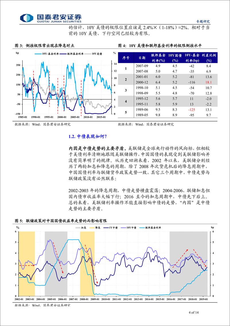 《债券专题研究：美联储降息专利率周期-20190620-国泰君安-14页》 - 第5页预览图