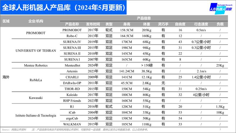 《2024年全球人形机器人产品数据库-人形机器人洞察研究_BTIResearch_》 - 第3页预览图