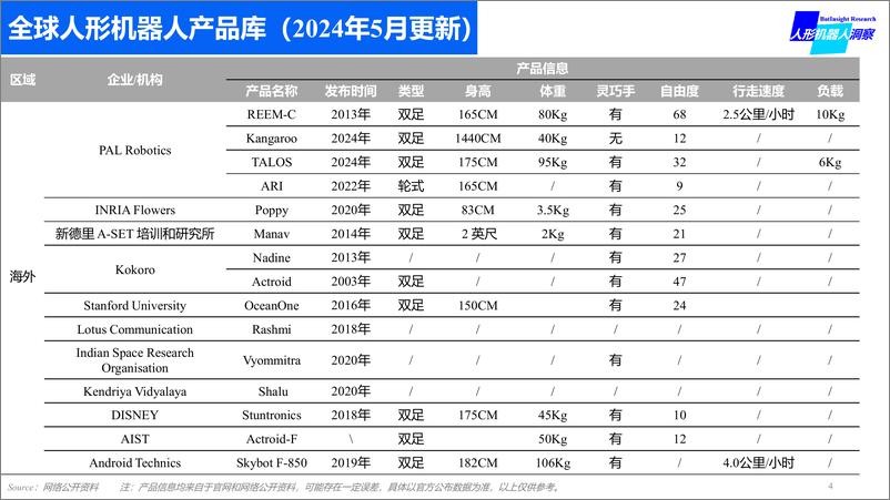 《2024年全球人形机器人产品数据库-人形机器人洞察研究_BTIResearch_》 - 第4页预览图