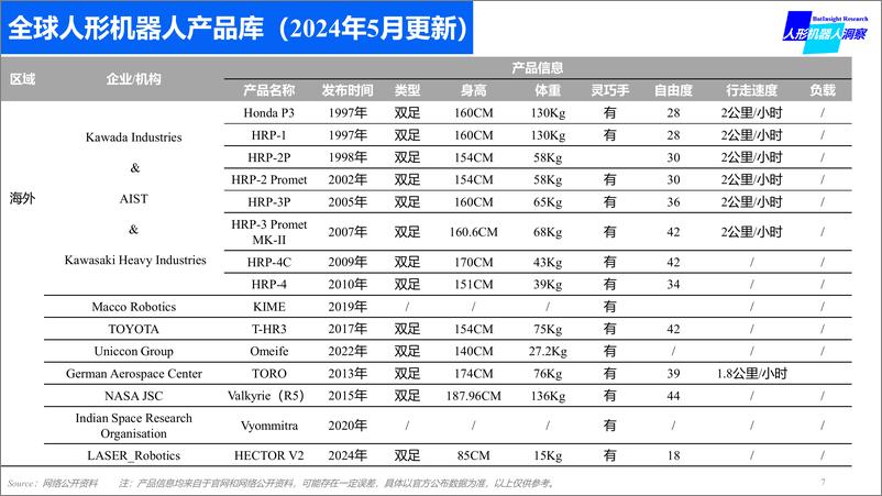 《2024年全球人形机器人产品数据库-人形机器人洞察研究_BTIResearch_》 - 第7页预览图